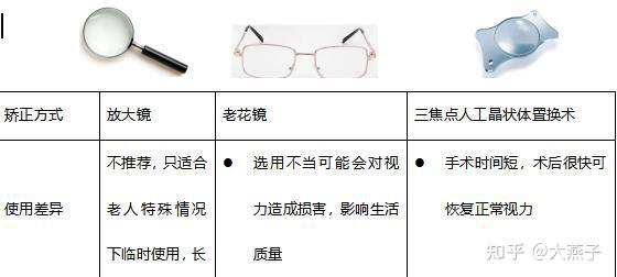 老花眼有什么症状？这些老花眼的基础知识，你都了解吗? - 知乎