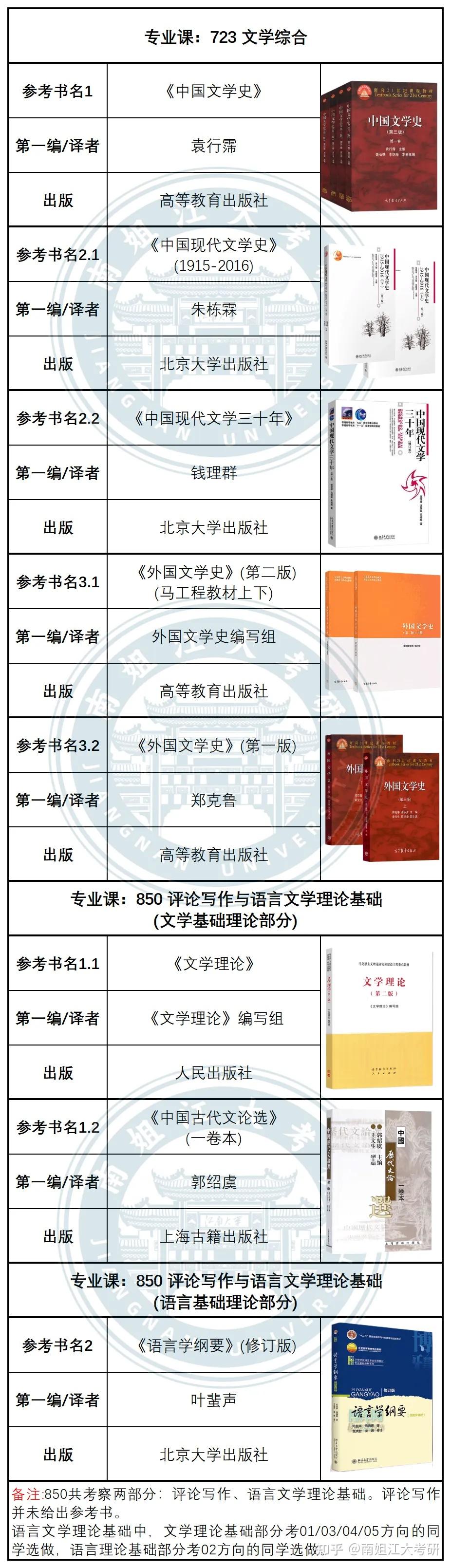 江南大学26考研各专业初试参考书汇总(图文版)! - 知乎