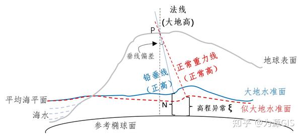 注册测绘007-高程系统 - 知乎