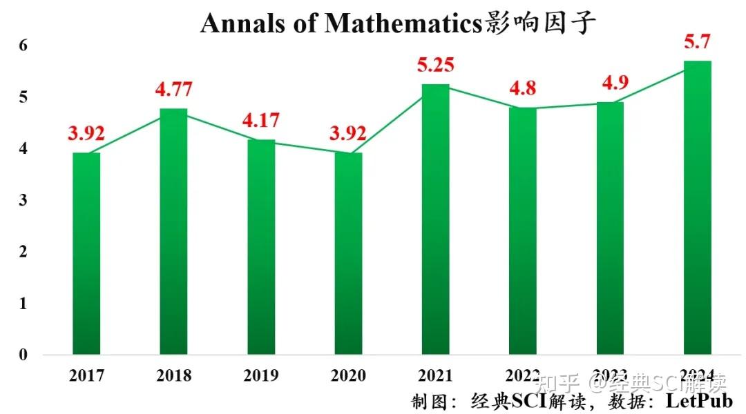 在数学顶刊《Annals of Mathematics》上发表文章难度究竟有多大？ - 知乎