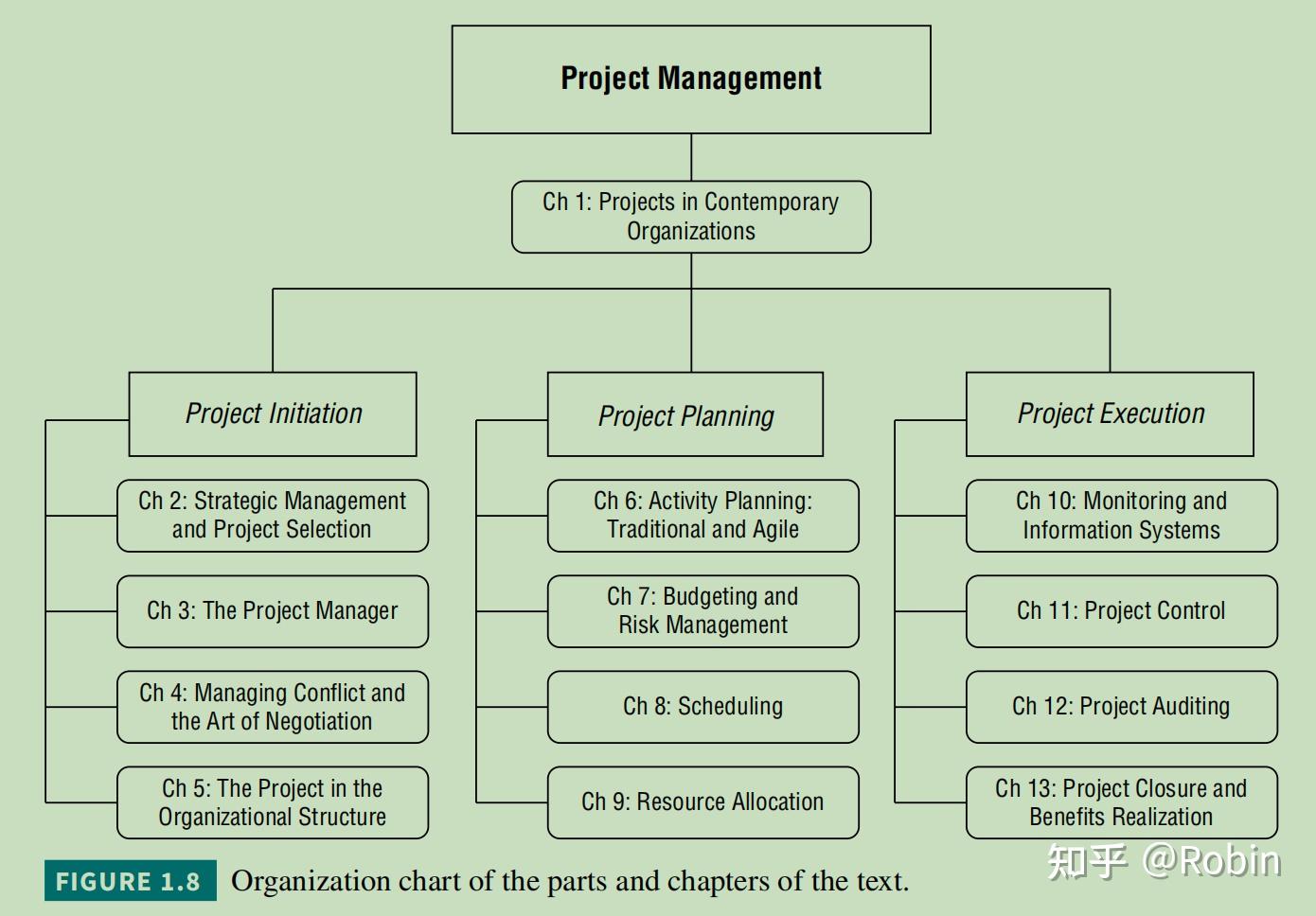 《Project Management: A Strategic Managerial Approach》读书笔记 - 知乎