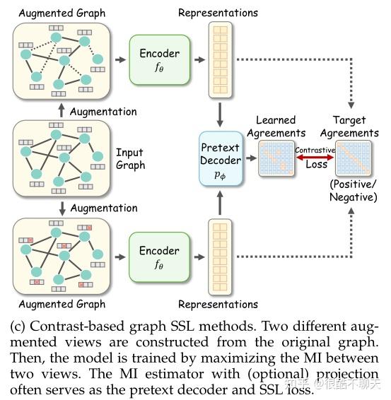【论文笔记】Graph Self-Supervised Learning: A Survey - 知乎