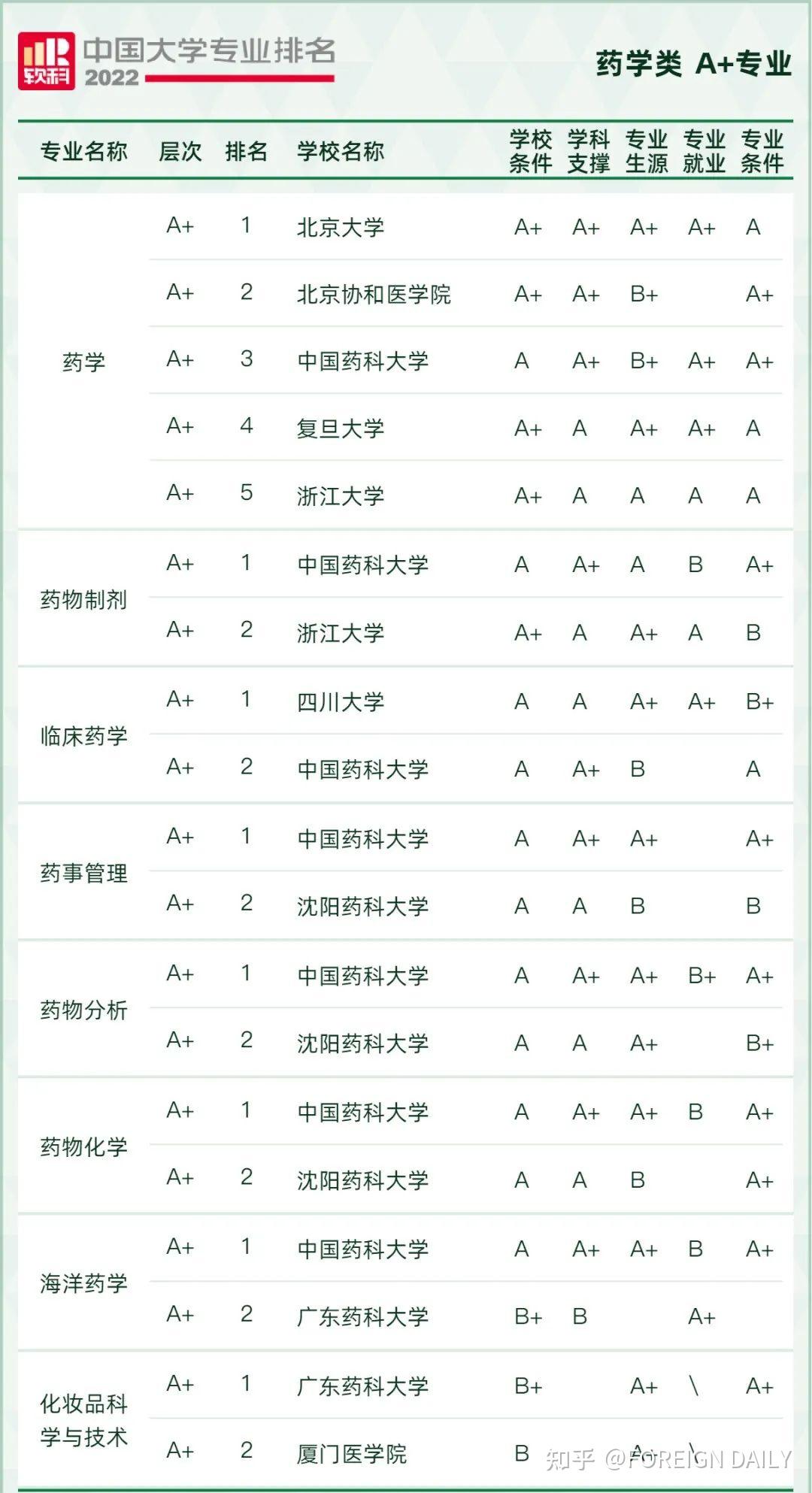 2022軟科中國大學專業排名發佈雙一流高校優勢明顯