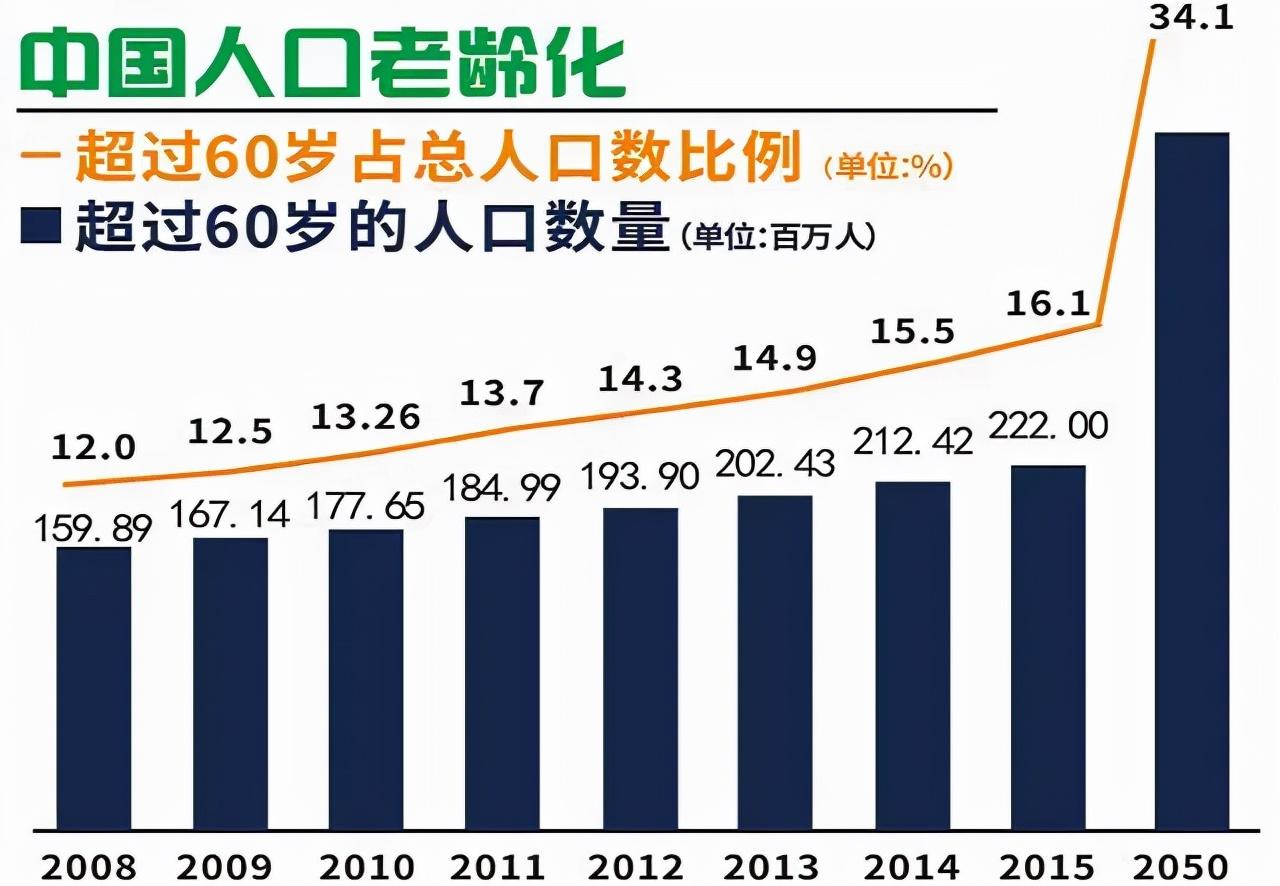 根据年龄计算