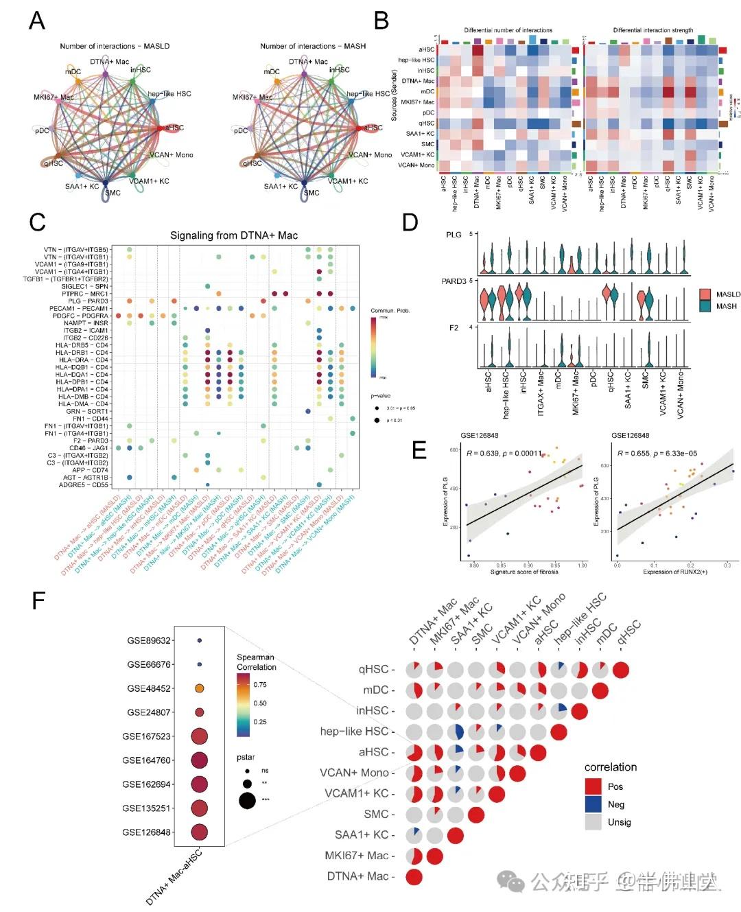 最新15+纯生信，单细胞+空转+bulk+ATAC-seq+机器学习，识别疾病进展相关细胞亚型。最新高分思路，肿瘤非肿瘤均合适！ - 知乎