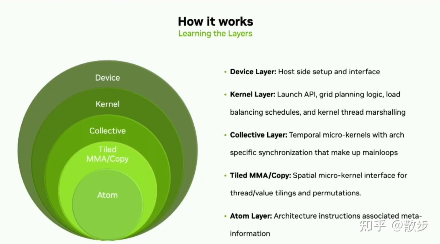 7-Harnessing NVIDIA Tensor Cores_ An Exploration of CUTLASS - 知乎