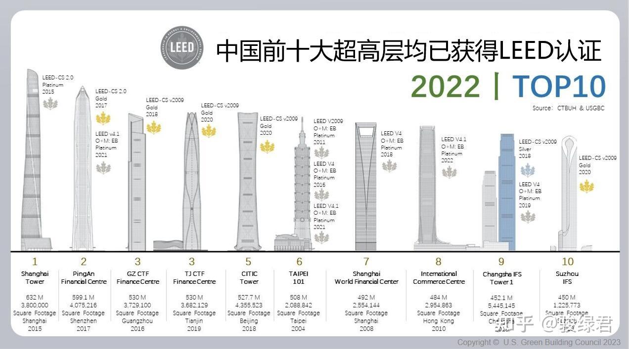 中国最高的10大超高层建筑均获得LEED认证,你知道几个? - 知乎