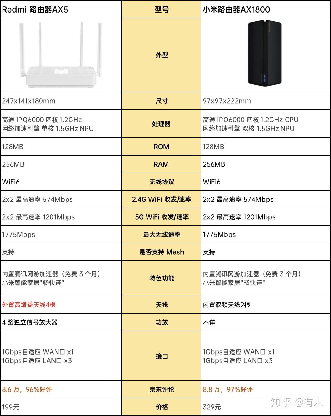 入门级 wifi6 路由器