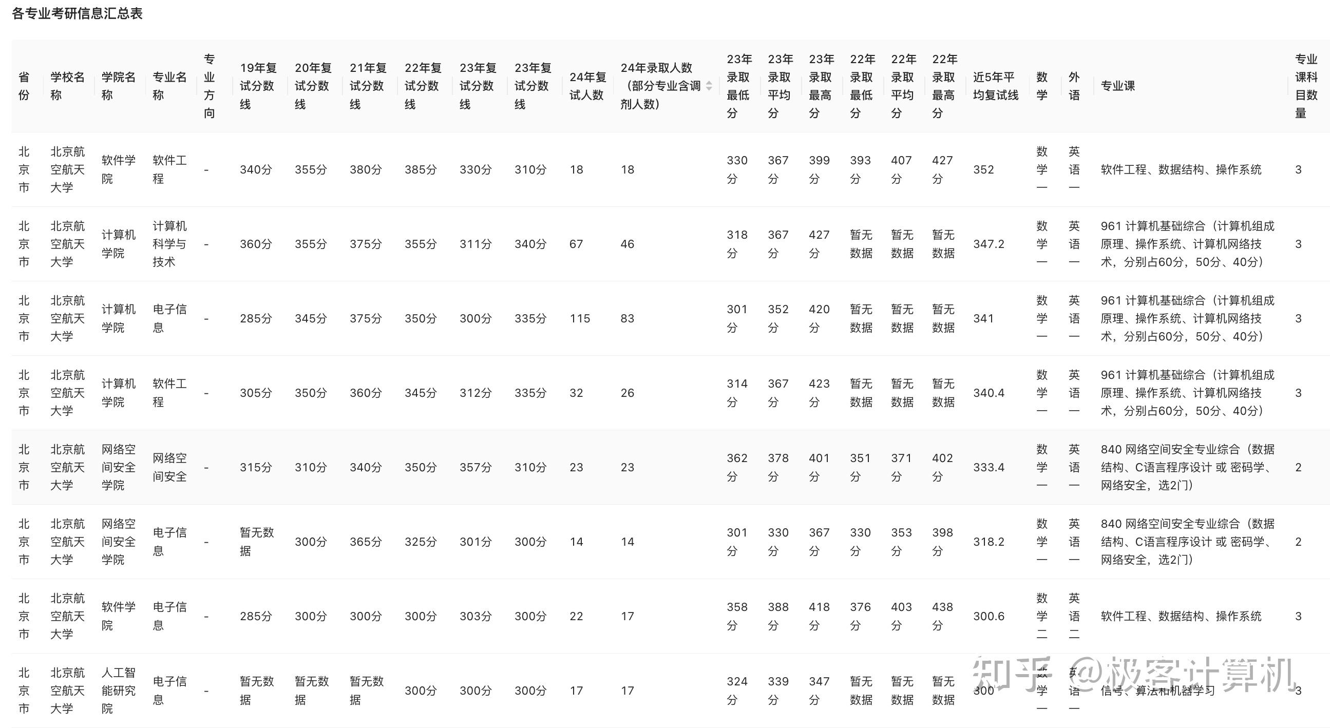 【25计算机考研】北京航空航天大学计算机相关专业近5年考研数据深度分析(更新24复试录取信息) - 知乎