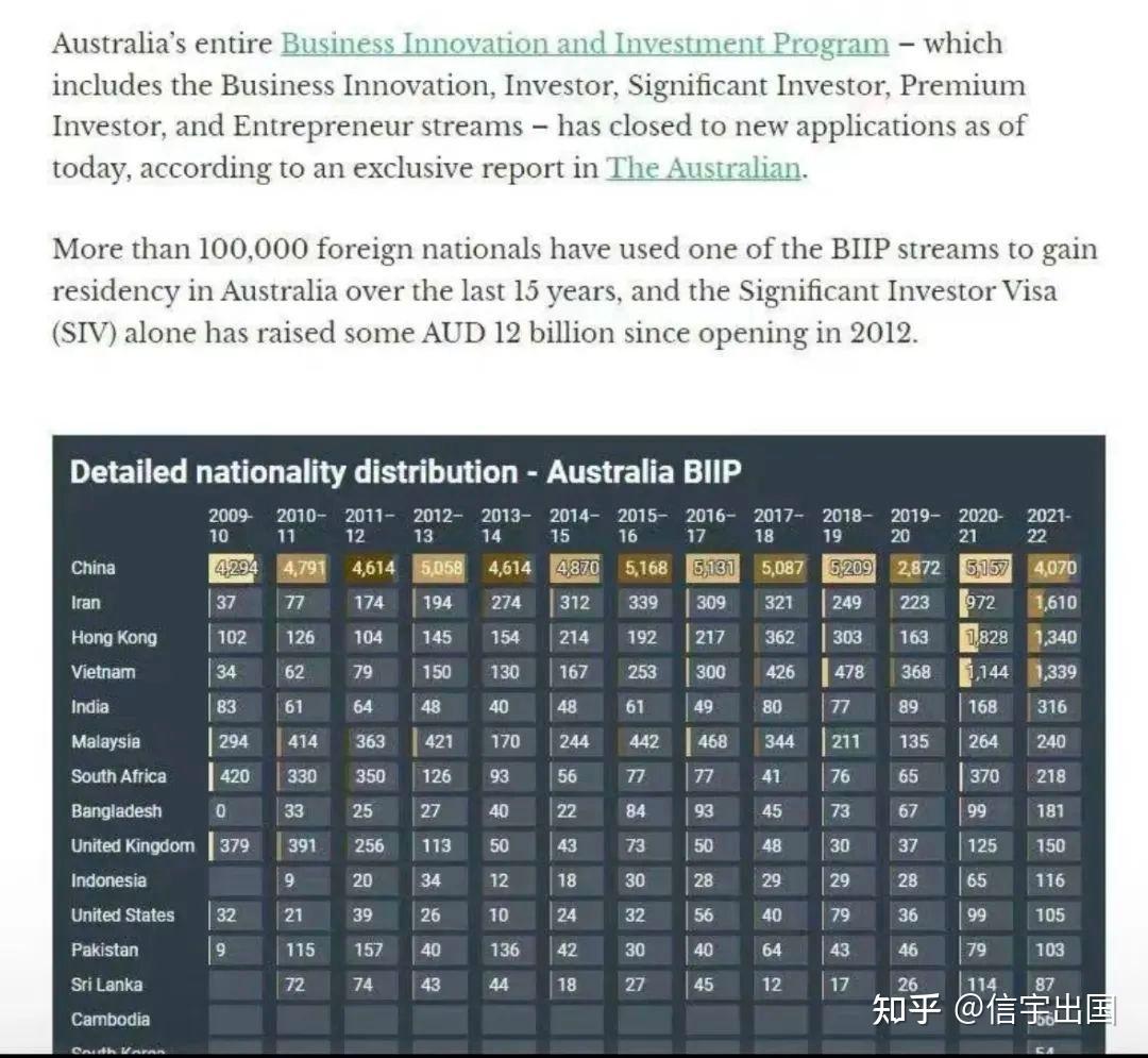 澳洲取消“黄金签证”！2024还有哪些高性价比投资移民项目？ - 知乎