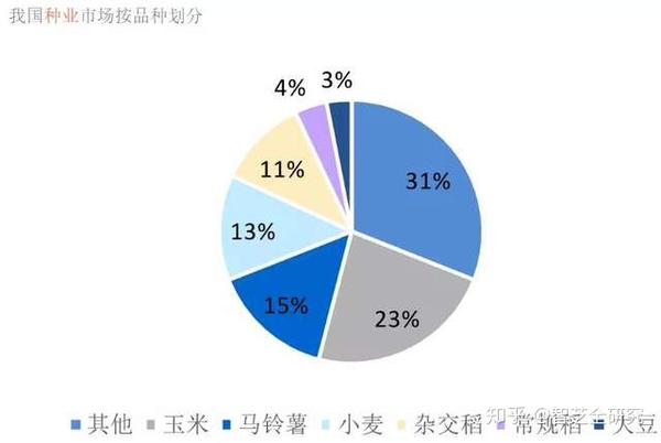 种子卡脖子可不是一件小事 种业是否有巨大预期差 知乎