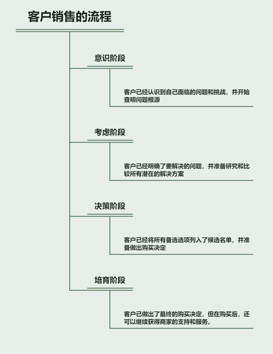 銷售系統基本流程圖_旅行社基本業務基本流程_房地產銷售認購流程九大流程