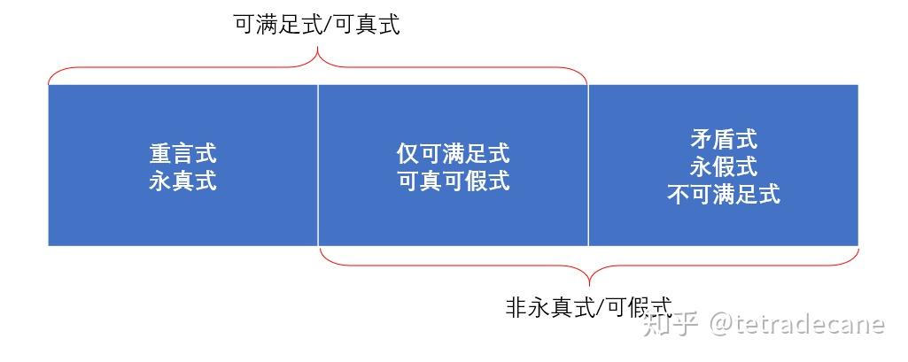 数理逻辑（1）——命题逻辑的基本概念 - 知乎