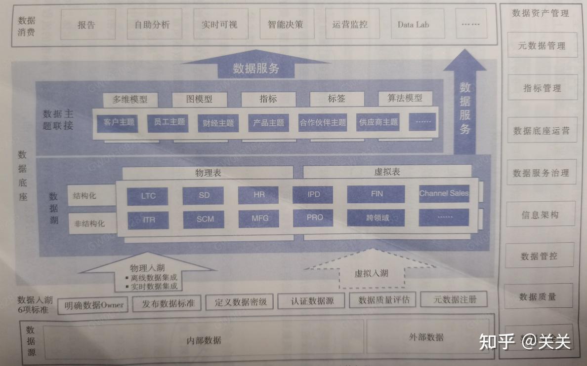 统一的数据底座 - 知乎