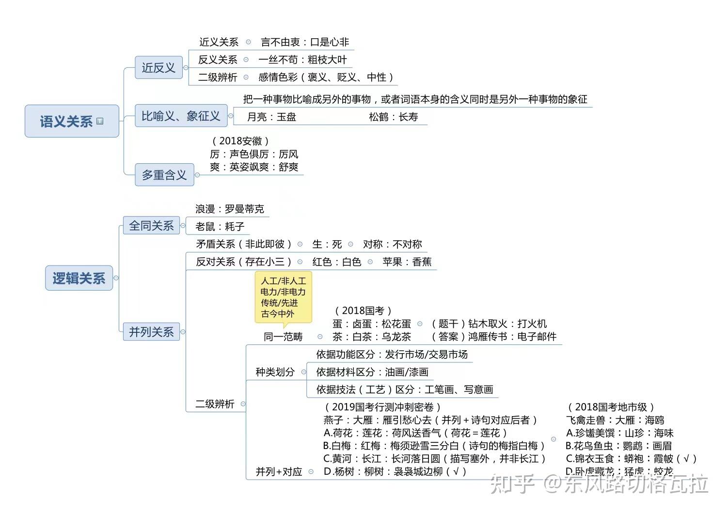 史上最全的行测判断推理解题技巧导图!收藏 - 知乎
