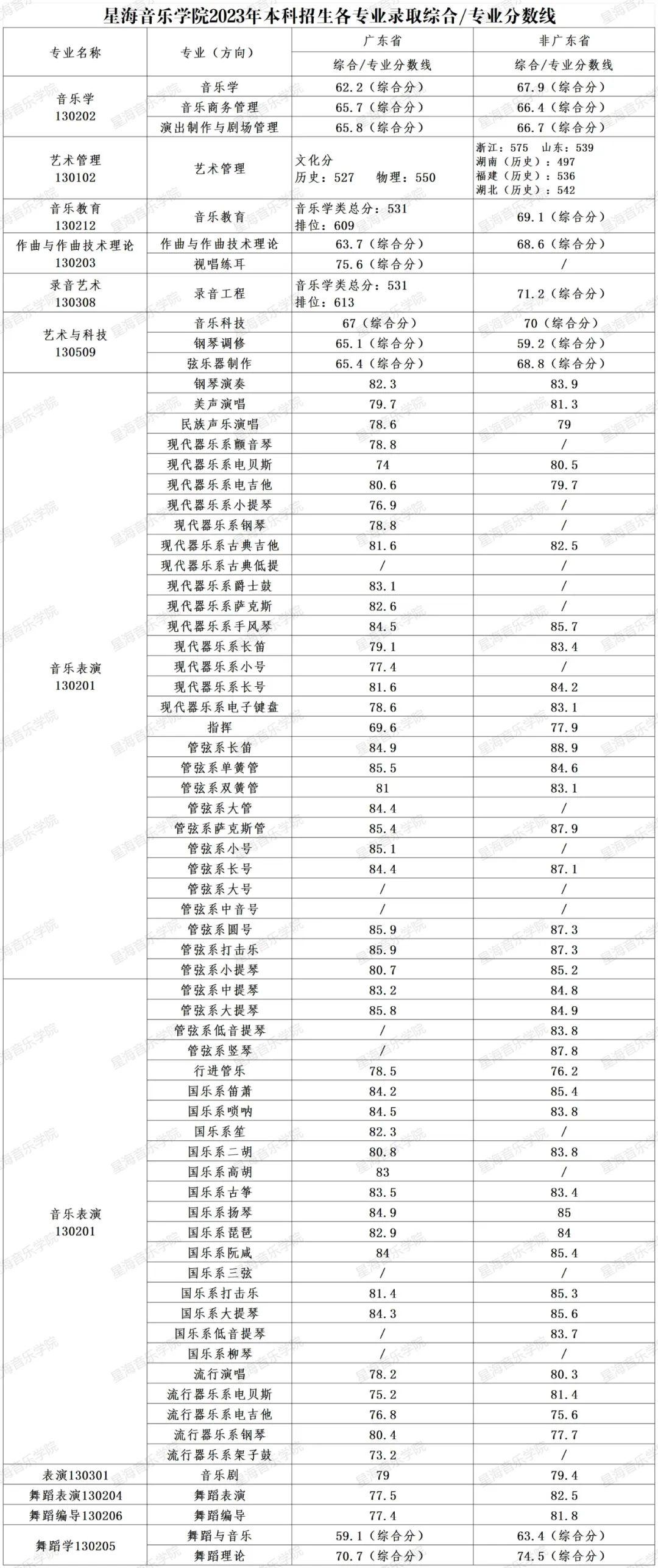 星海音乐学院公布2023年本科招生各专业录取综合或专业分数线