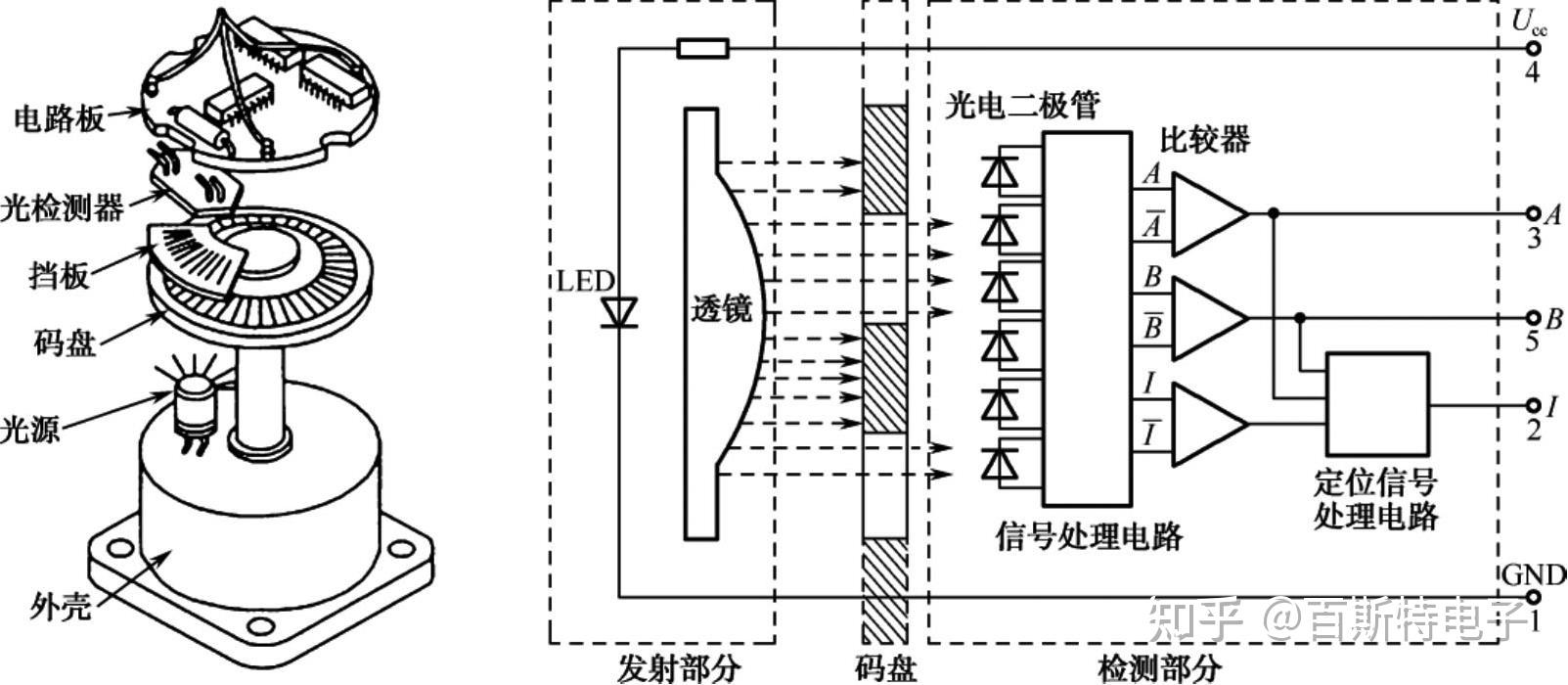 增量式光電旋轉編碼器的工作原理是什麼