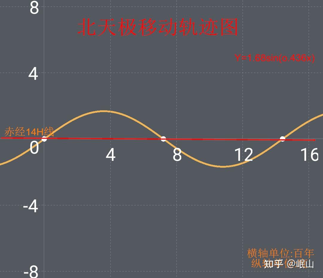 北天极真实移动方式的证明 - 知乎