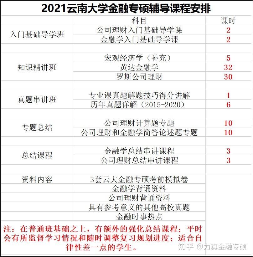 2021雲南大學金融專碩考情分析雲南當地最好的高校僅需要國家線即錄取