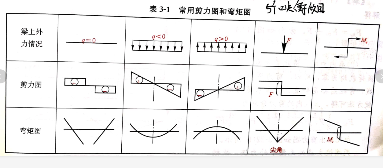 建筑力学内力图