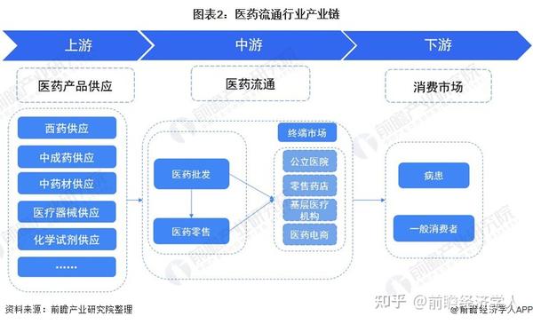 药品行业发展现状前瞻20212021年中国医药流通行业全景图含市场现状