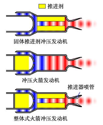 常見的噴氣發動機,如渦輪噴氣(渦噴)和渦輪風扇(渦扇)發動機——都可