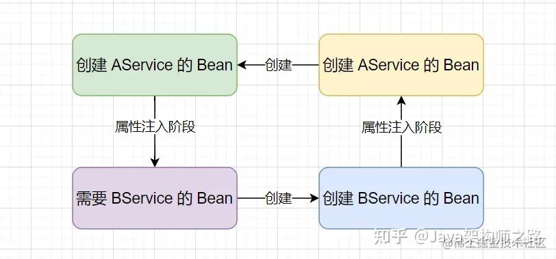 浅谈 Spring 如何解决 Bean 的循环依赖问题 - 知乎