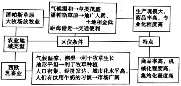 提到的以種植業為主的地域類型之外,還有熱帶種植園農業和地中海農業