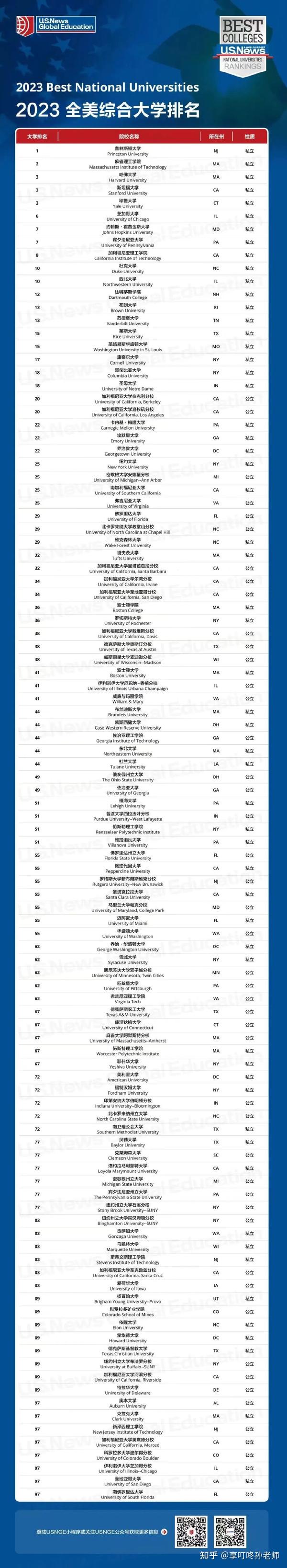 USNews全美大学2023排名公布，几乎所有Top30大学排名都发生了变化！ 知乎
