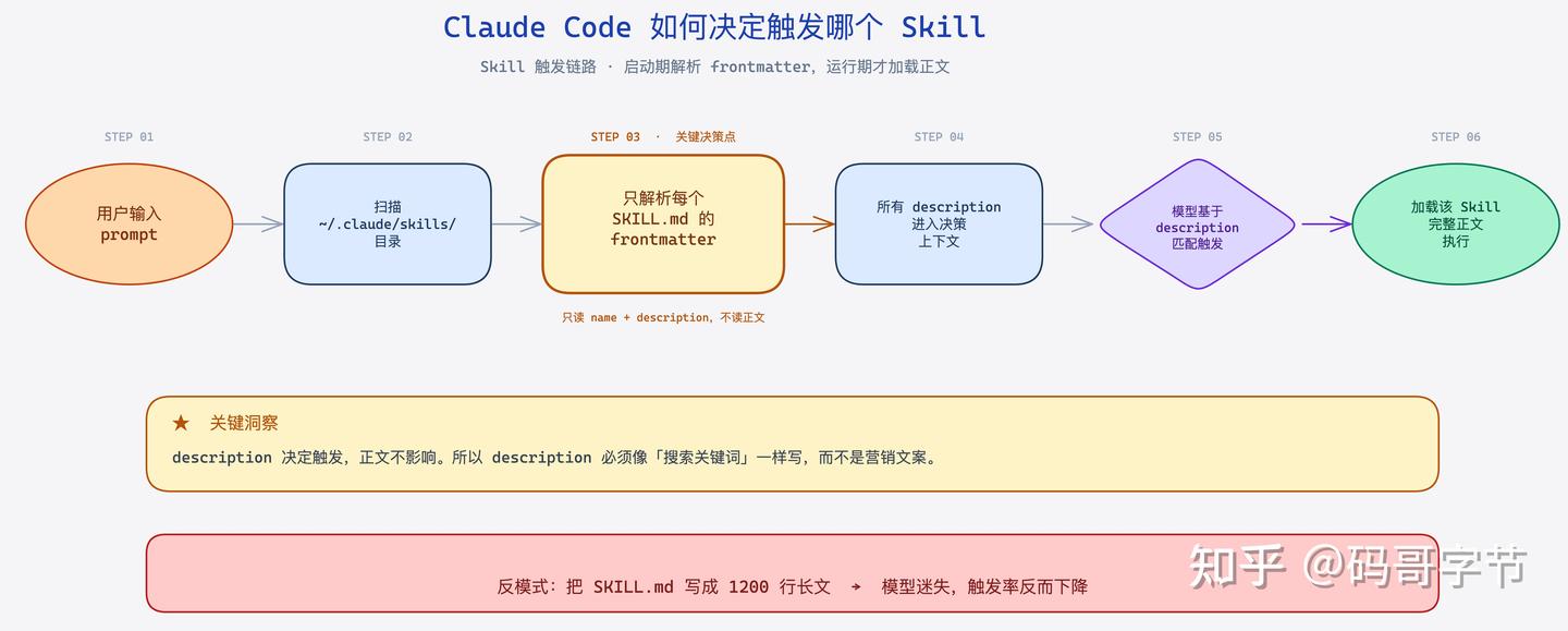 我写了 50 个 Claude Code Skill 才发现，前 30 个都白写了 - 知乎