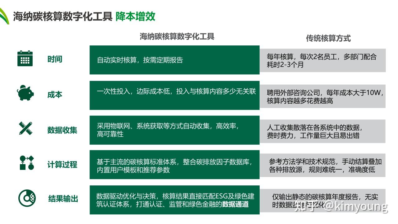 聊聊碳中和前置工作及走向碳中和的步骤