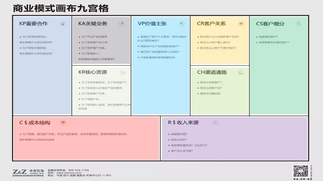 一份完整的商业模式画布可以分为九个模块,窦老师为大家细讲了客户