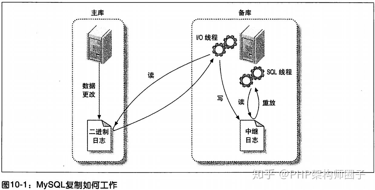Mysql复制方式(半同步复制,并行复制,多源复制) - 知乎