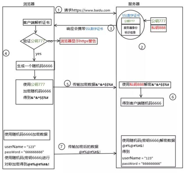 http和https區別對比https加密解密及驗證過程