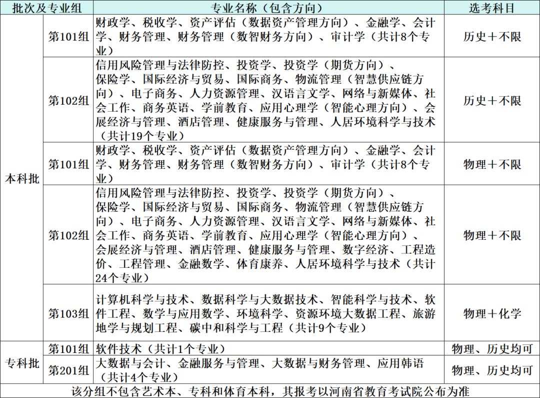 2026 年《招生考试之友》河南财政金融学院专业目录检索及专业代号 - 知乎