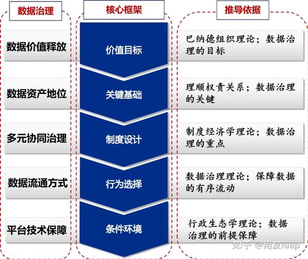 数据治理的核心框架和六大思维 知乎