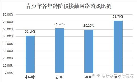 而12岁到16岁的青少年是网络成瘾的高危人群.