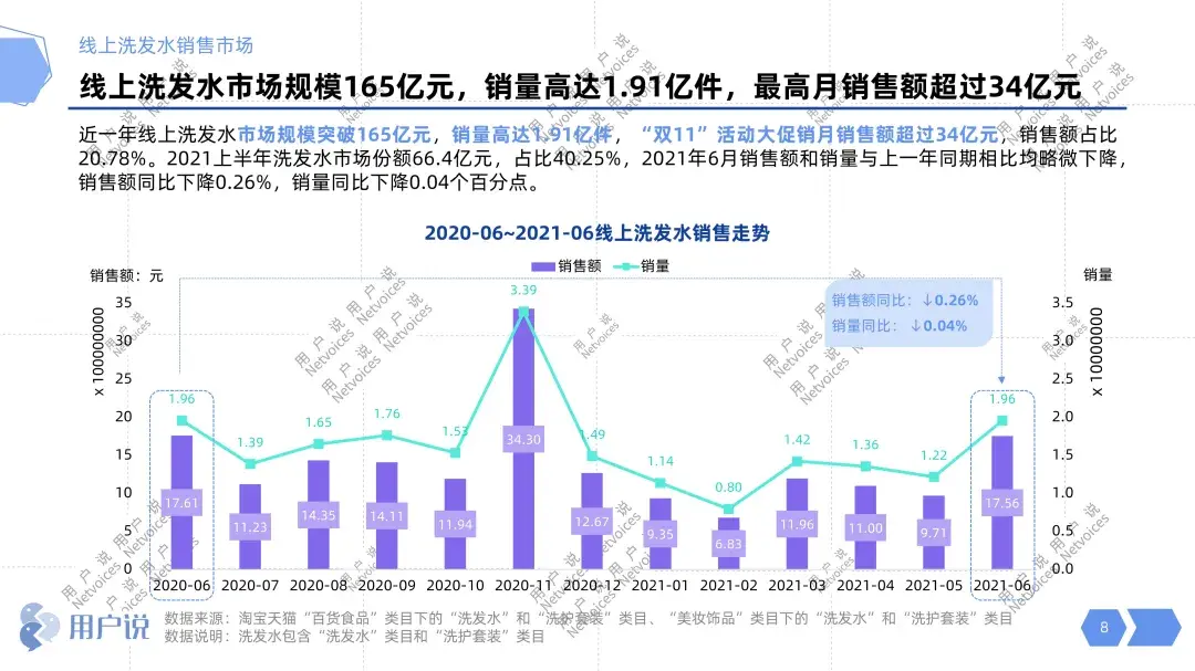 头等大事谁是头皮护理最强王者2021洗发水市场报告