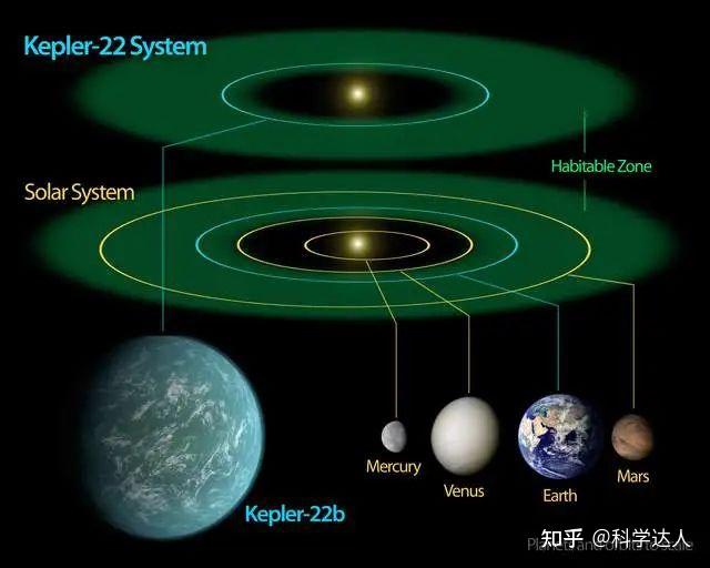 真实存在的超级地球，系外行星开普勒22b，刷新了人类的认知 - 知乎