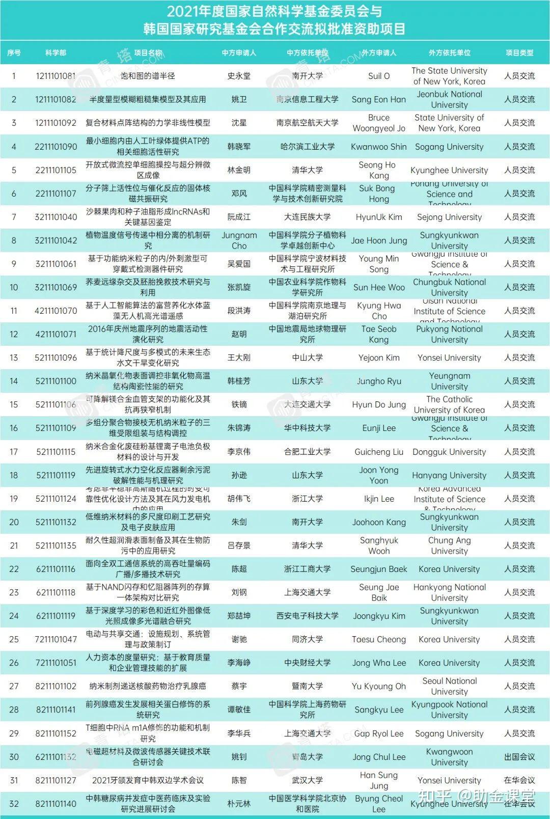 項目初審結果(143項)根據國家自然科學基金委員會(nsfc)與日本學術