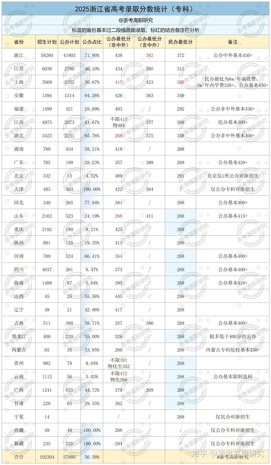 【2026年考生必看】丨深度复盘2025年浙江省高考录取 > 含专科志愿填报思路及技巧分享 - 知乎