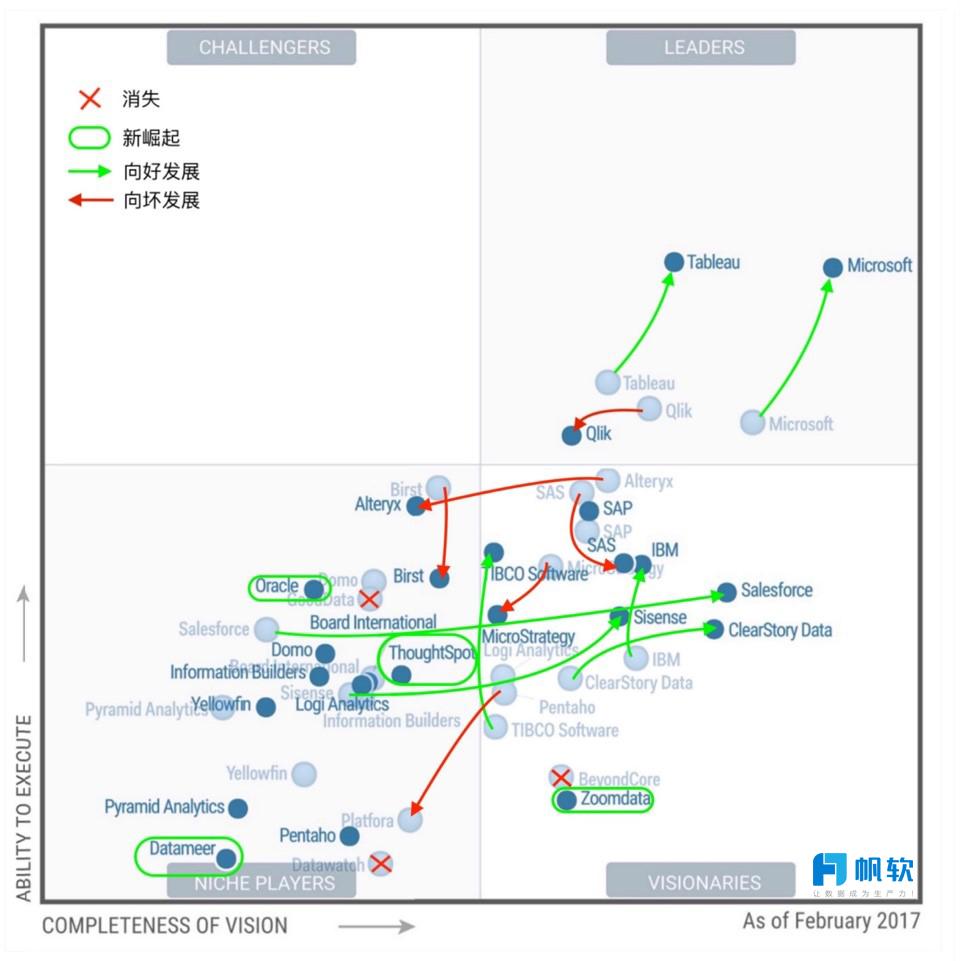 深入解读《Gartner2017年商业智能和分析平台魔力象限报告》 知乎