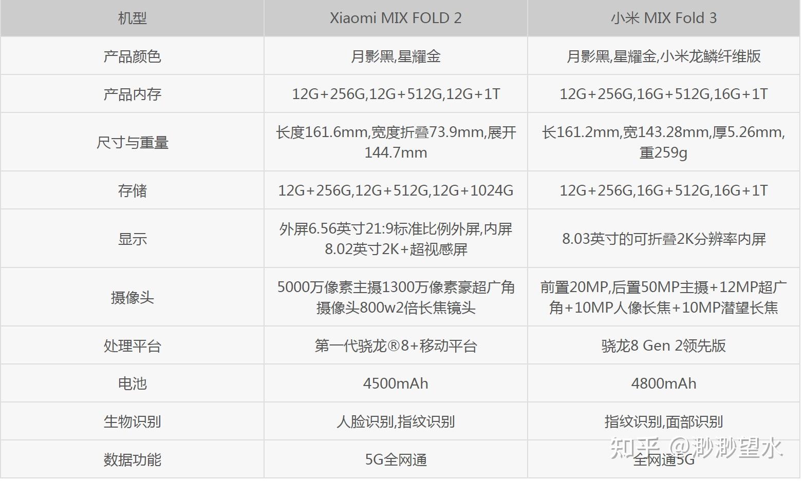 (更新小米14ultra,xiaomi civi 4 pro和redmi turbo 3)