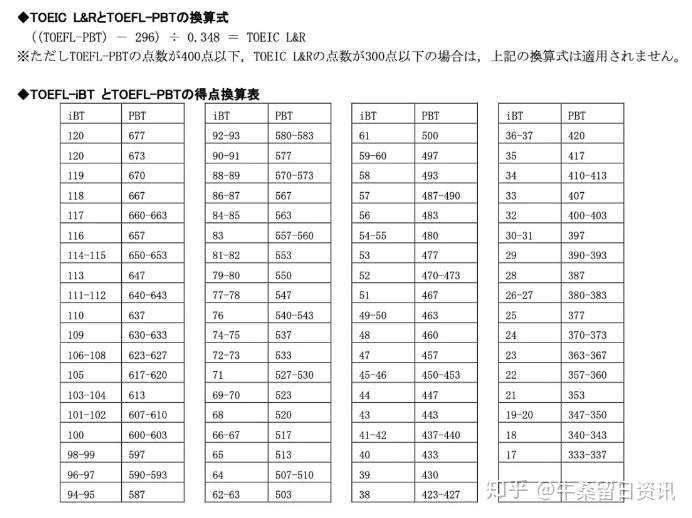 托福和托业成绩如何换算?来看看东京工业大学修士考试的换算标准吧! - 知乎