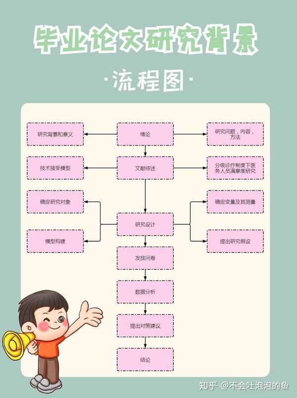 5⃣️张流程图帮你理清毕业论文的写作思路～～ - 知乎