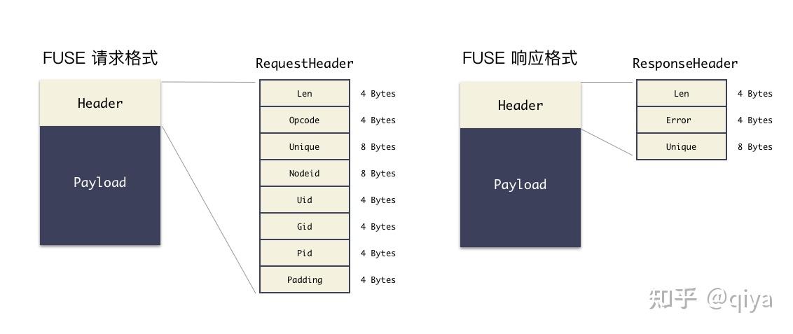 自制文件系统 —— 03 Go实战：hello world 的文件系统 - 知乎