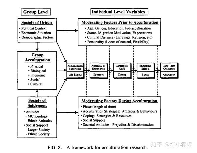 Social Support Stress And Adaptation Of Immigrants