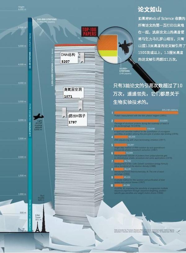 史上引用次数最高的100篇论文有多少是诺奖级别的 知乎