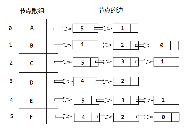 邻接表表示法