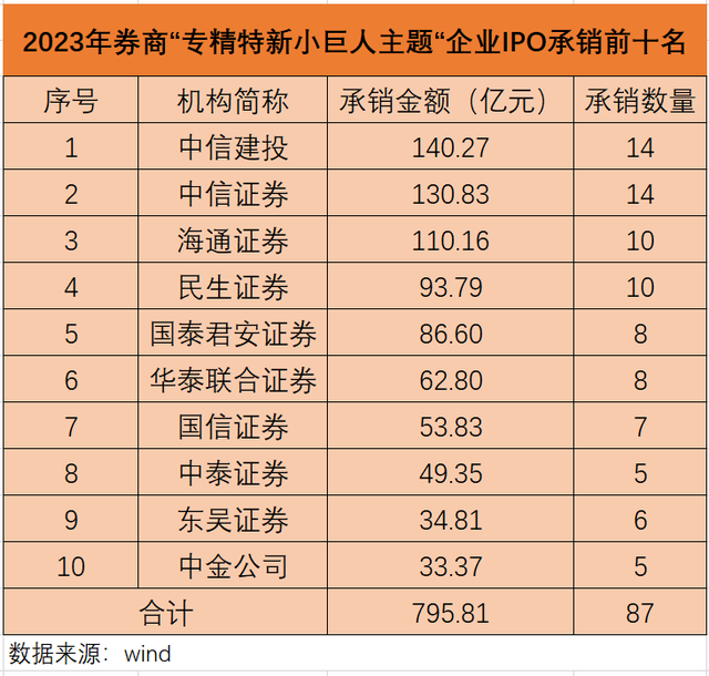 2023年,137家專精特新